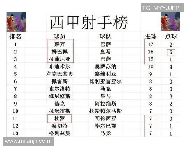 西甲非皇马巴萨球员身价榜单揭晓小蜘蛛领衔马竞六将入围